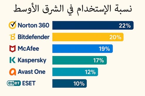 نسبة الاستخدام في الشرق الاوسط لمضادات الفيروسات